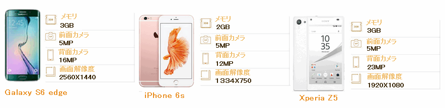 サムスン Galaxy S6 Edge 対 iPhone 6s 対 Xperia Z5