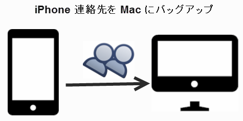 Mac には iPod の音楽を iPhone に移行